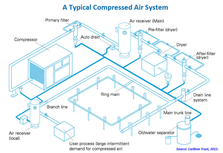 Redes de ar comprimido: entenda a importância e qual material usar