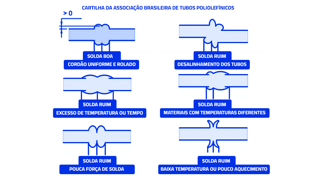 Representação gráfica de problemas apontados pela formação do cordão de solda em um processo de solda por termofusão em tubos.