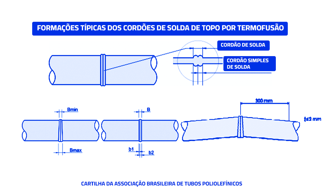 Representação gráfica do Formação do cordão de solda em um processo de solda por termofusão em tubos.