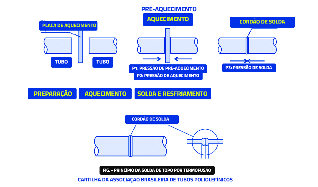 Imagem gráfica que representa o processo de solda de termofusão.